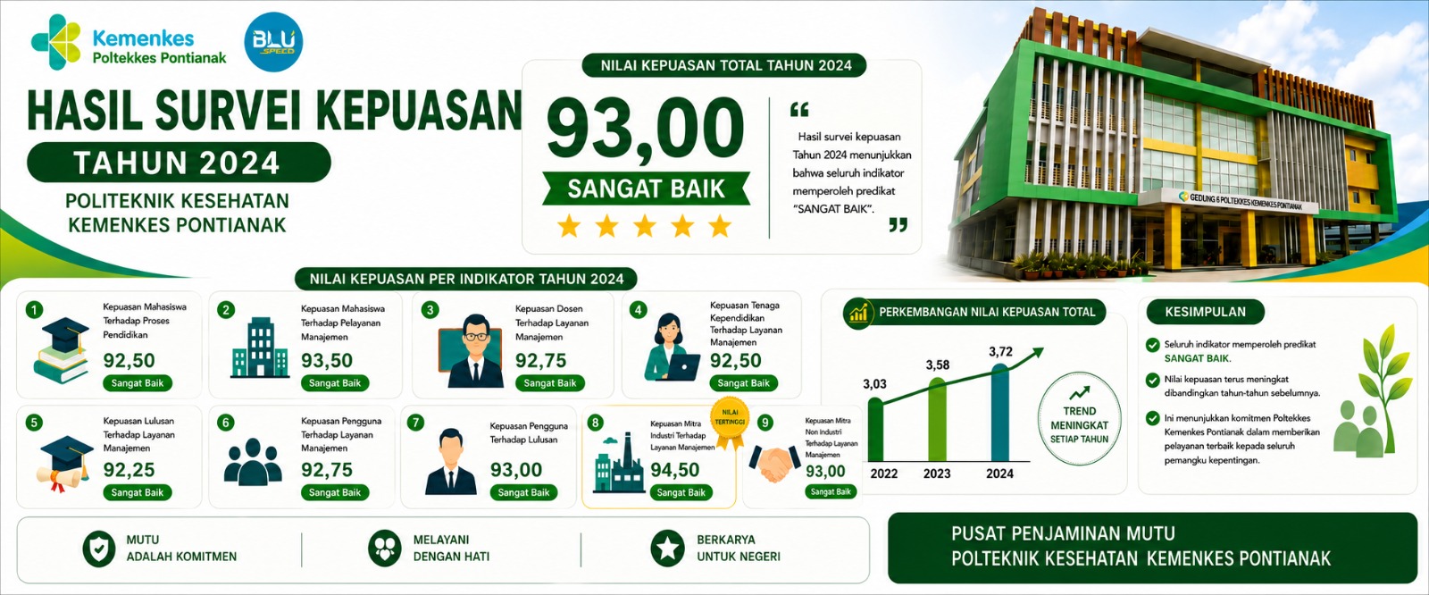 Banner Poltekkes Kemenkes Pontianak urutan 9